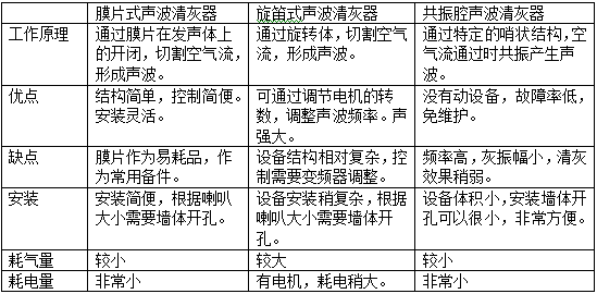 吹灰器的選型分析、設(shè)計要點(diǎn)